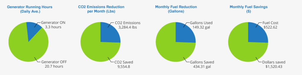 Data showing Generator Running Hours, CO2 Emissions Reduction, Monthly Fuel Reduction and Savings.