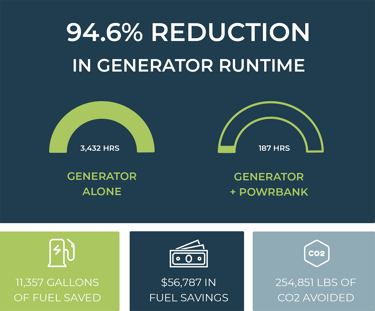Top Contractor Saves Significant Fuel, CO2 Emissions, and Generator Runtime at BWI Jobsite POWR2
