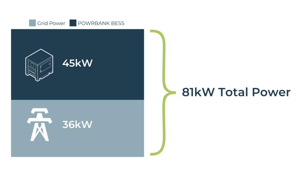 Construction companies in France can save and avoid grid connection upgrades by combining battery energy storage systems (BESS) and grid power.