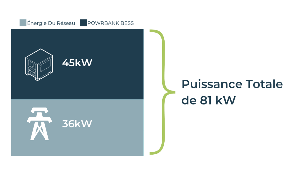 Les entreprises de construction en France peuvent économiser et éviter les mises à niveau des connexions au réseau en combinant des systèmes de stockage d'énergie par batterie (BESS) et l'énergie du réseau.