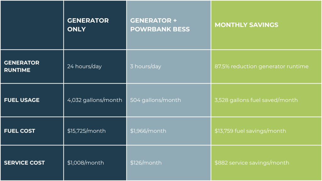Table showing monthly savings with mobile BESS at data center construction site.
